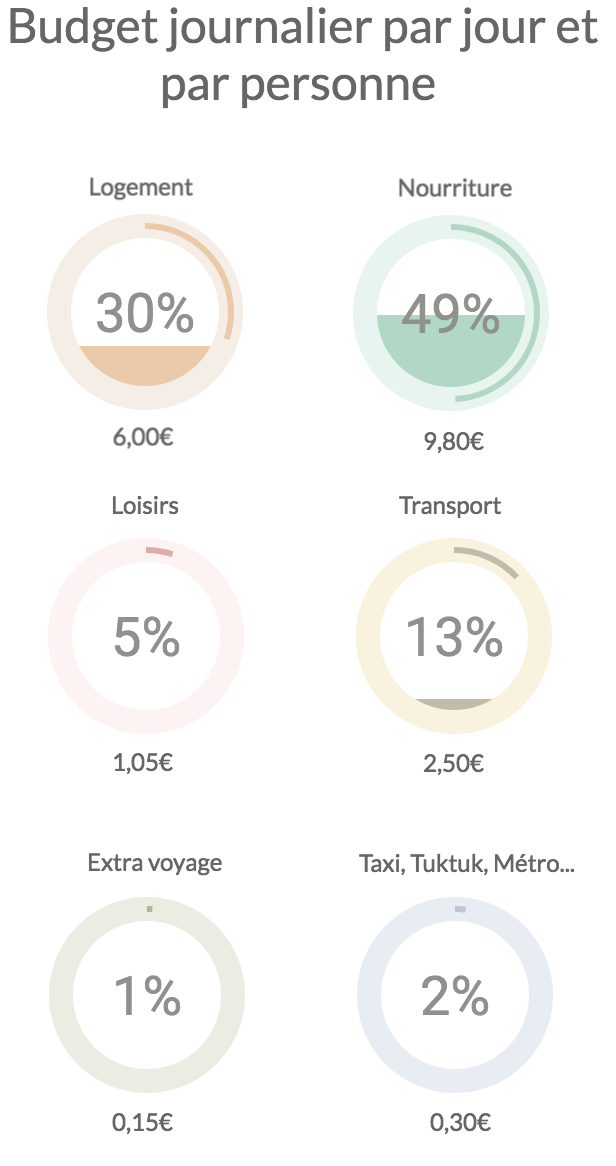 budget 3 semaines au Vietnam